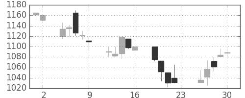 日ハムの日足チャート(2007年11月)