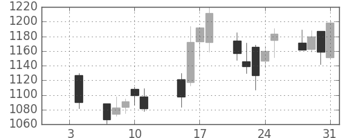 日ハムの日足チャート(2008年1月)