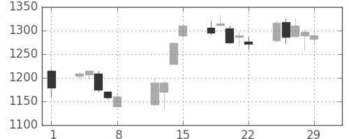 日ハムの日足チャート(2008年2月)