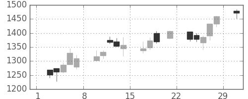 日ハムの日足チャート(2008年3月)