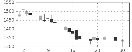 日ハムの日足チャート(2008年4月)