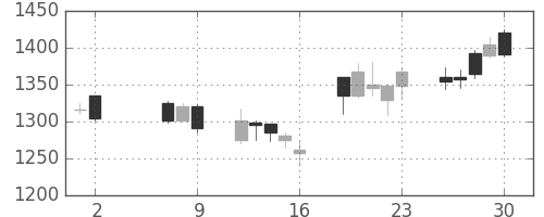 日ハムの日足チャート(2008年5月)
