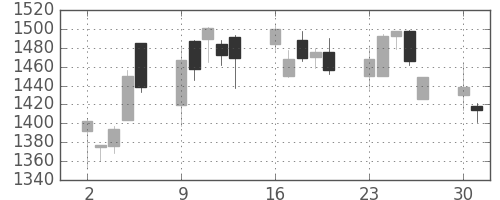 日ハムの日足チャート(2008年6月)