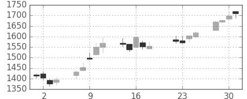 日ハムの日足チャート(2008年7月)
