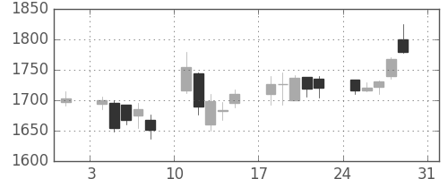 日ハムの日足チャート(2008年8月)
