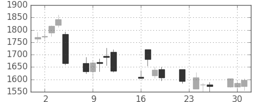 日ハムの日足チャート(2008年9月)