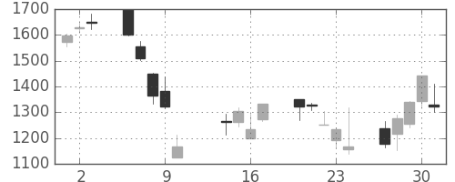 日ハムの日足チャート(2008年10月)