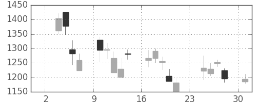 日ハムの日足チャート(2008年11月)