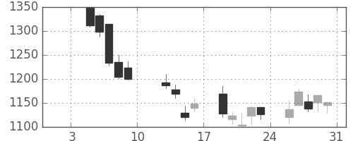 日ハムの日足チャート(2009年1月)