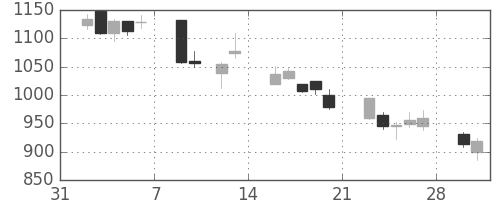 日ハムの日足チャート(2009年2月)