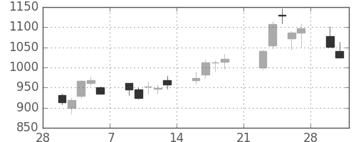 日ハムの日足チャート(2009年3月)