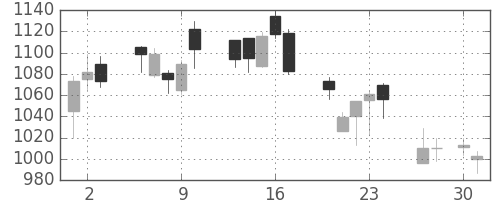 日ハムの日足チャート(2009年4月)