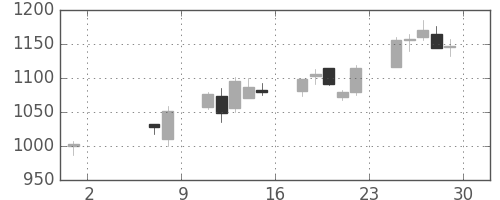 日ハムの日足チャート(2009年5月)