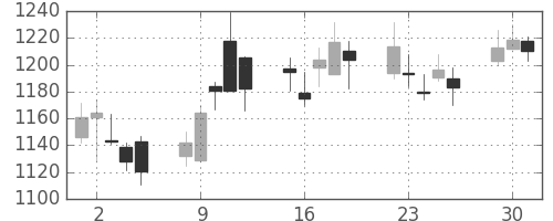 日ハムの日足チャート(2009年6月)