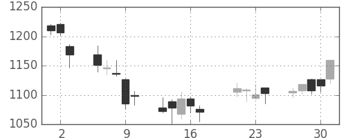 日ハムの日足チャート(2009年7月)