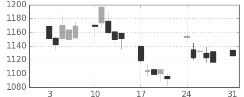 日ハムの日足チャート(2009年8月)