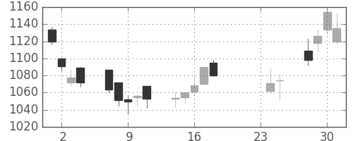 日ハムの日足チャート(2009年9月)