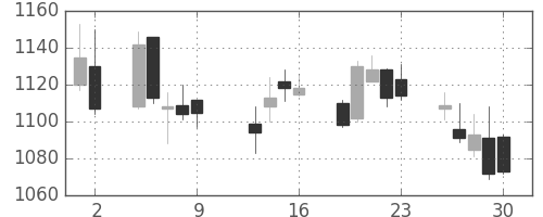日ハムの日足チャート(2009年10月)