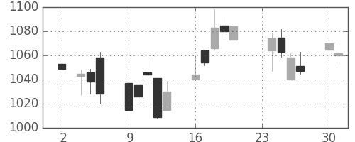 日ハムの日足チャート(2009年11月)