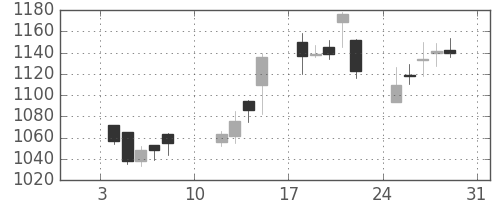 日ハムの日足チャート(2010年1月)