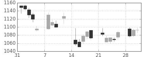 日ハムの日足チャート(2010年2月)