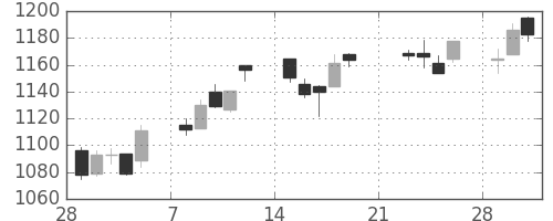 日ハムの日足チャート(2010年3月)