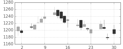 日ハムの日足チャート(2010年4月)