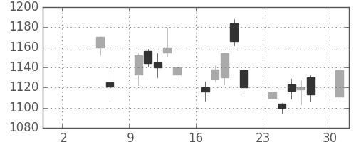日ハムの日足チャート(2010年5月)