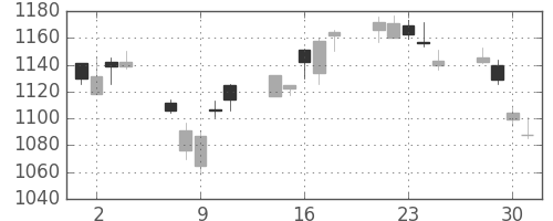 日ハムの日足チャート(2010年6月)