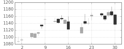 日ハムの日足チャート(2010年7月)