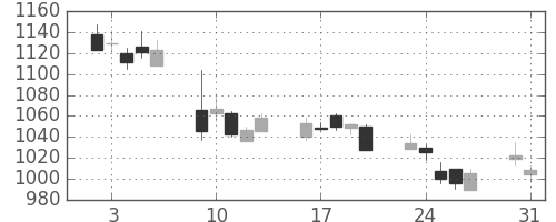 日ハムの日足チャート(2010年8月)