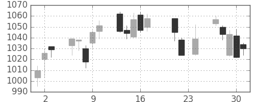 日ハムの日足チャート(2010年9月)