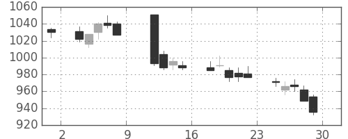 日ハムの日足チャート(2010年10月)