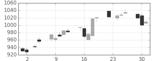 日ハムの日足チャート(2010年11月)