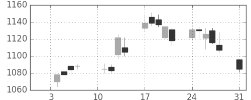 日ハムの日足チャート(2011年1月)