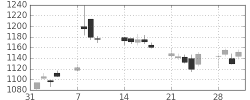 日ハムの日足チャート(2011年2月)