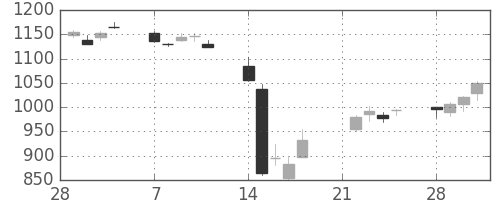 日ハムの日足チャート(2011年3月)