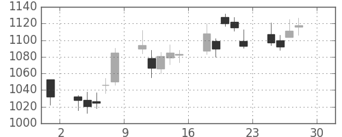 日ハムの日足チャート(2011年4月)