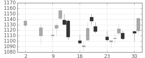 日ハムの日足チャート(2011年5月)