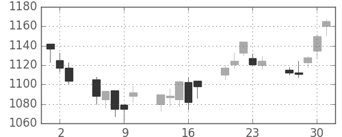 日ハムの日足チャート(2011年6月)