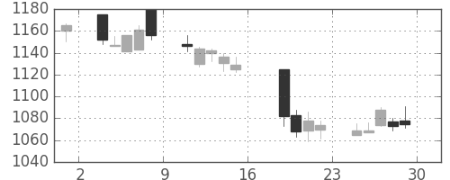 日ハムの日足チャート(2011年7月)