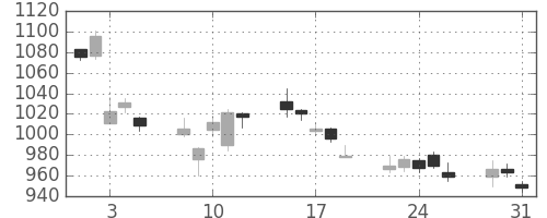 日ハムの日足チャート(2011年8月)
