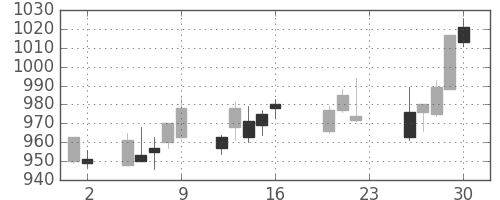 日ハムの日足チャート(2011年9月)