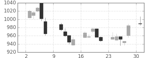 日ハムの日足チャート(2011年10月)