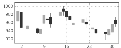 日ハムの日足チャート(2011年11月)