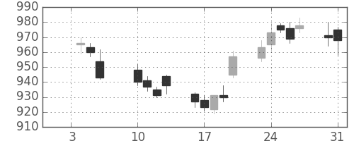 日ハムの日足チャート(2012年1月)