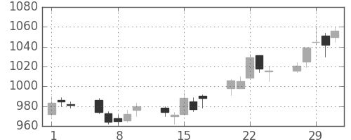 日ハムの日足チャート(2012年2月)