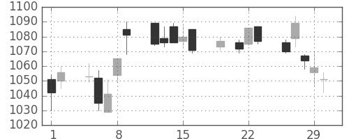 日ハムの日足チャート(2012年3月)
