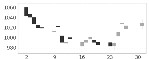 日ハムの日足チャート(2012年4月)
