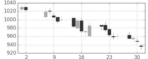 日ハムの日足チャート(2012年5月)